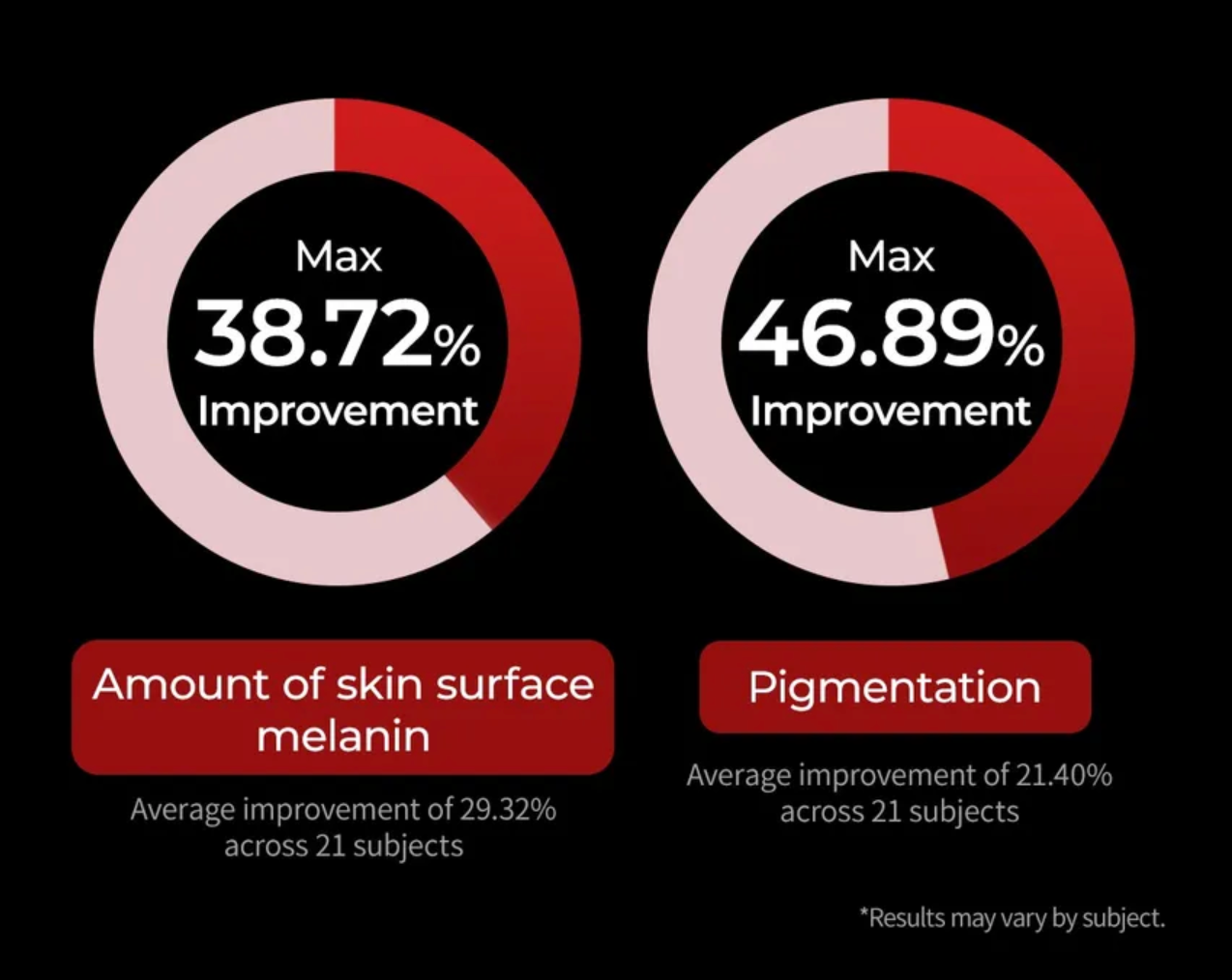 Two circular graphics showing improvement percentages for skin surface melanin and pigmentation on a black background.