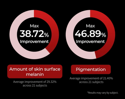 Two circular graphics showing improvement percentages for skin surface melanin and pigmentation on a black background.